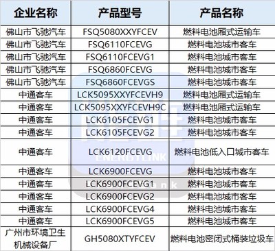 上榜之最！工信部第324批公告26款燃料電池汽車產品引關注